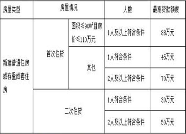 蘇州車貸(蘇州公積金貸款的政策)? (http://banchahatyai.com/) 知識(shí)問(wèn)答 第2張