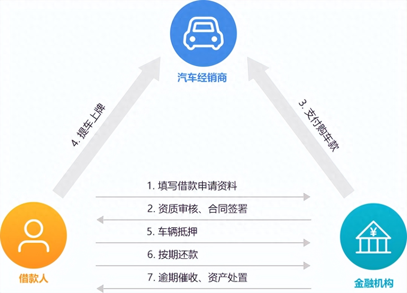 新車可以抵押融資(抵押融資新車可以貸款嗎)? (http://banchahatyai.com/) 知識(shí)問答 第1張