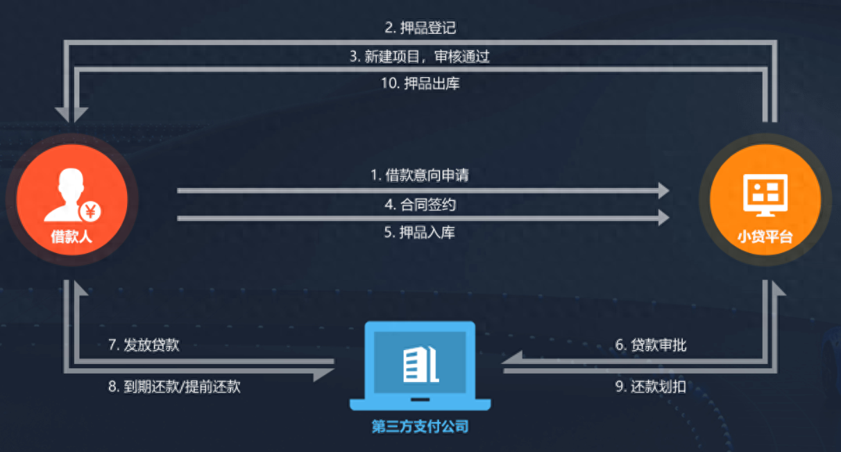 新車可以抵押融資(抵押融資新車可以貸款嗎)? (http://banchahatyai.com/) 知識(shí)問答 第2張