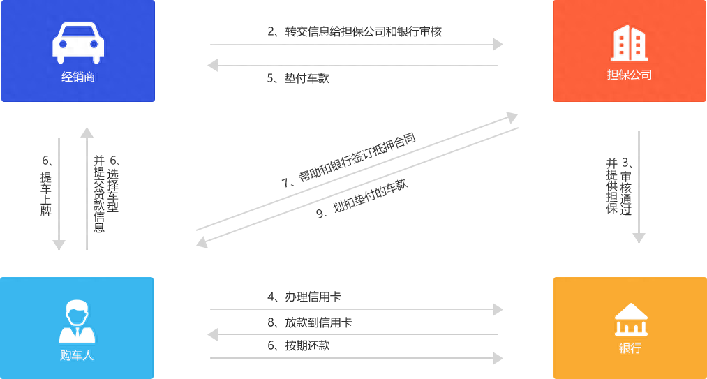 新車可以抵押融資(抵押融資新車可以貸款嗎)? (http://banchahatyai.com/) 知識(shí)問答 第4張