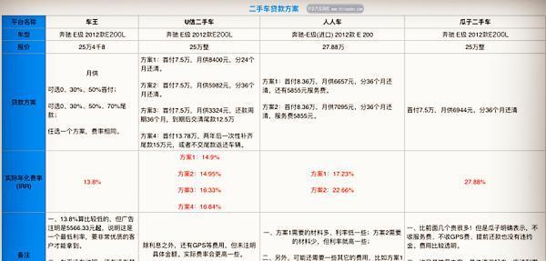 二手車貸款利息多少(貸款買二手車利息)? (http://banchahatyai.com/) 知識問答 第1張