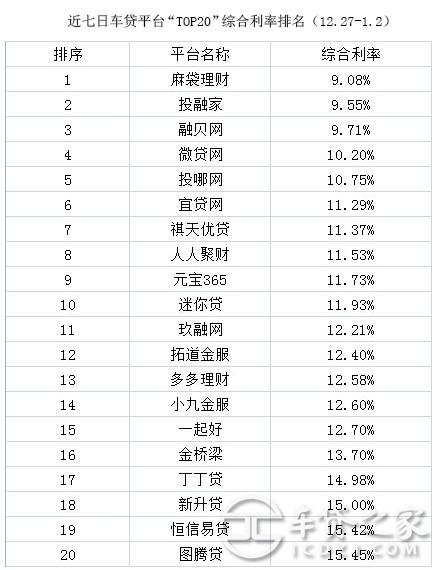 車輛抵押貸款平臺(tái)排名(抵押車貸款平臺(tái)哪個(gè)好)? (http://banchahatyai.com/) 知識(shí)問答 第3張