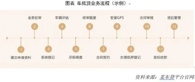 車抵貸款(車抵貸到底能不能做)? (http://banchahatyai.com/) 知識(shí)問答 第5張