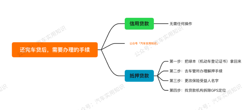 車(chē)輛貸款(貸款車(chē)輛解除抵押流程)? (http://banchahatyai.com/) 知識(shí)問(wèn)答 第6張