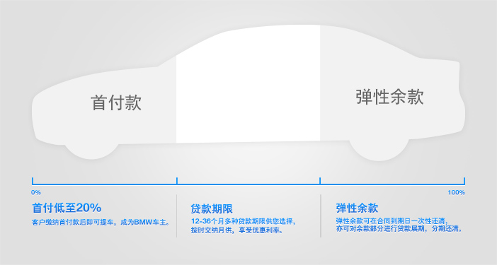 寶馬貸款方案哪種最好(寶馬的貸款)? (http://banchahatyai.com/) 知識(shí)問(wèn)答 第1張