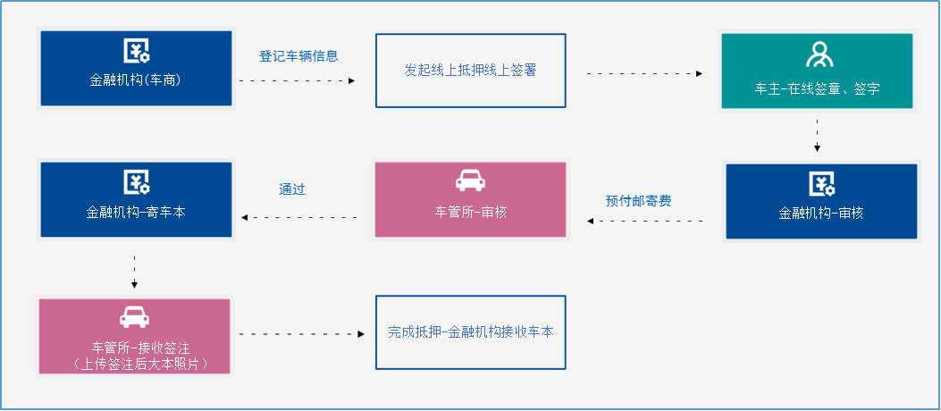 車子抵押什么平臺(抵押車子平臺可靠嗎)? (http://banchahatyai.com/) 知識問答 第3張