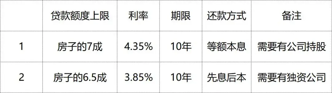 抵押貸(抵押貸款利息最低的是哪個銀行)? (http://banchahatyai.com/) 知識問答 第1張