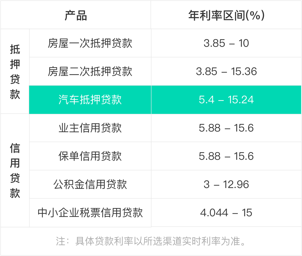 汽車抵押貸款利息多少(抵押車貸利息高嗎)? (http://banchahatyai.com/) 知識問答 第3張