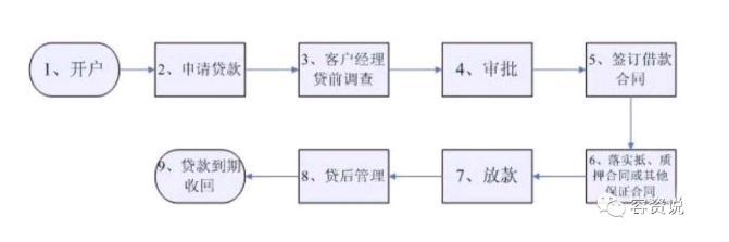 車子抵押貸款的條件和流程(抵押車貸款流程和費用)? (http://banchahatyai.com/) 知識問答 第3張