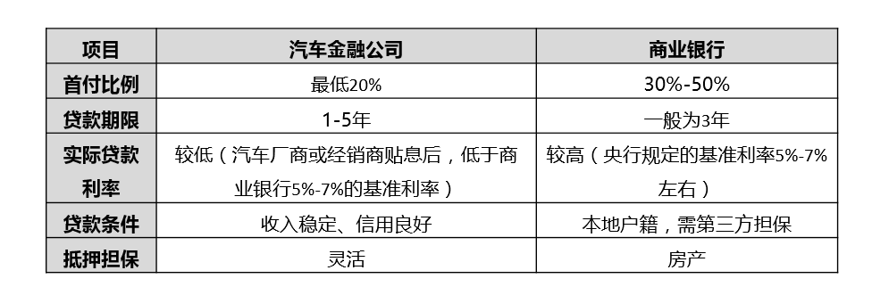 汽車金融公司貸款需要什么條件(汽車金融公司貸款需要抵押嗎)? (http://banchahatyai.com/) 知識問答 第4張