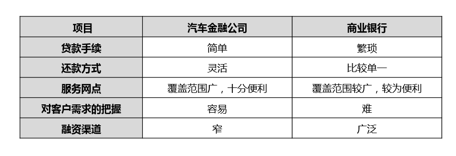 汽車金融公司貸款需要什么條件(汽車金融公司貸款需要抵押嗎)? (http://banchahatyai.com/) 知識問答 第6張