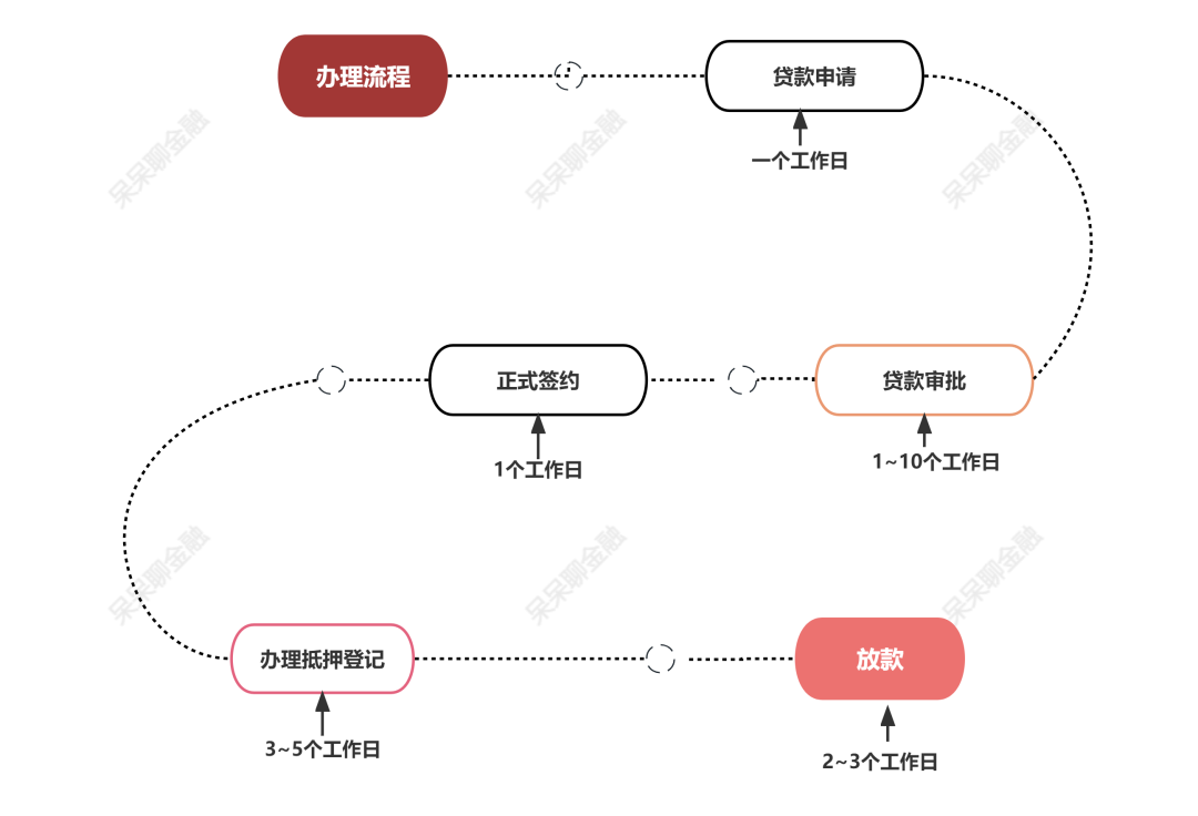 房產(chǎn)抵押貸款貸款蘇州(貸款抵押房產(chǎn)蘇州哪里辦理)？ (http://banchahatyai.com/) 知識問答 第4張