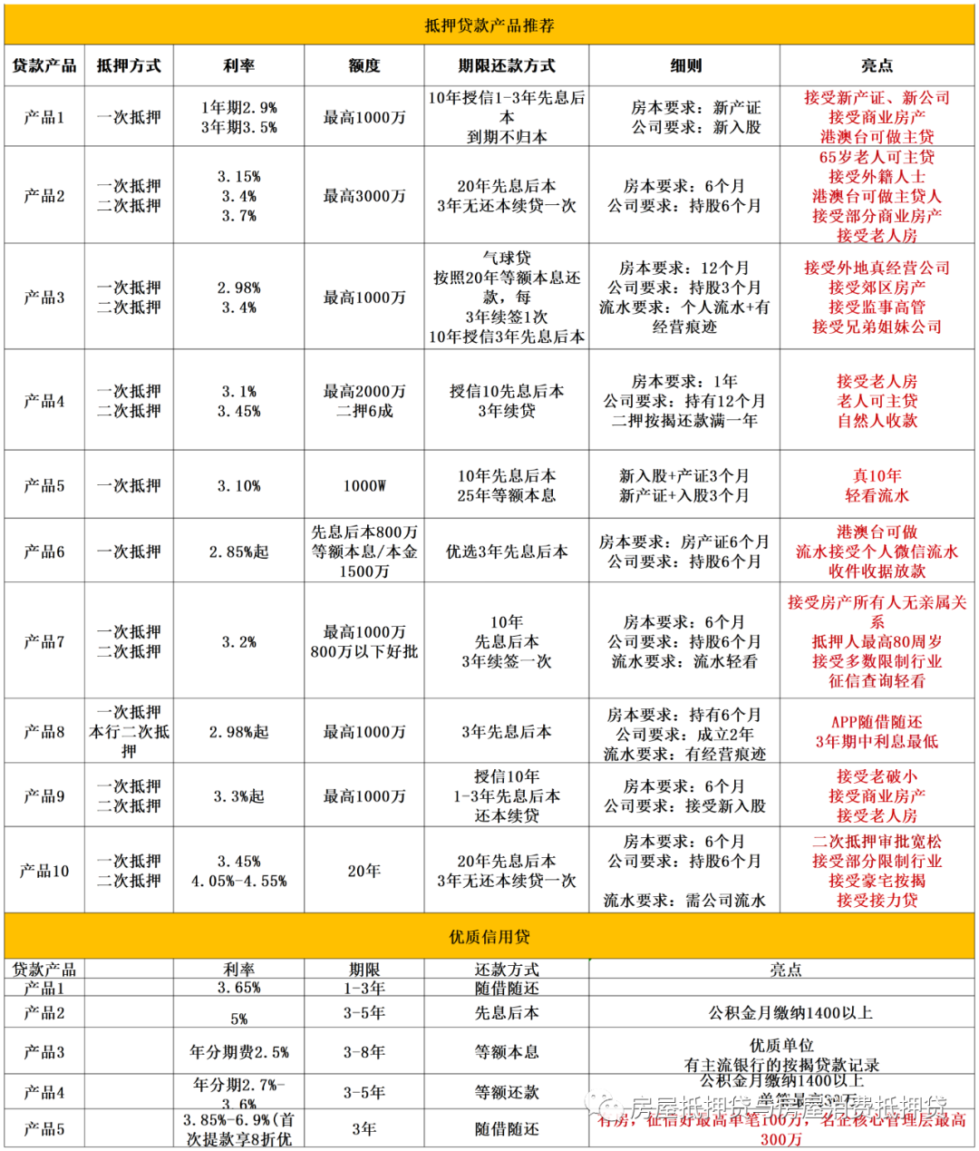 蘇州姑蘇區(qū)房產抵押貸款(蘇州房產抵押貸款)？ (http://banchahatyai.com/) 知識問答 第2張