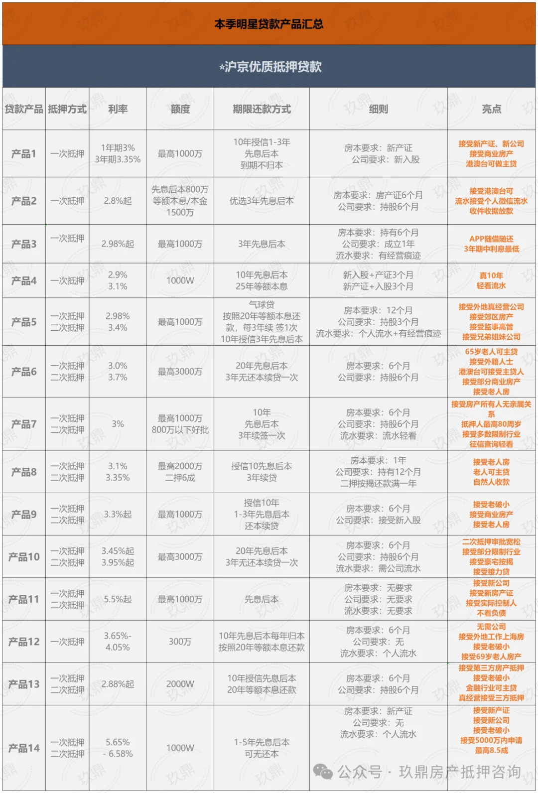 蘇州房子抵押貸款利率是多少(蘇州住房抵押貸款利率)？ (http://banchahatyai.com/) 知識問答 第8張