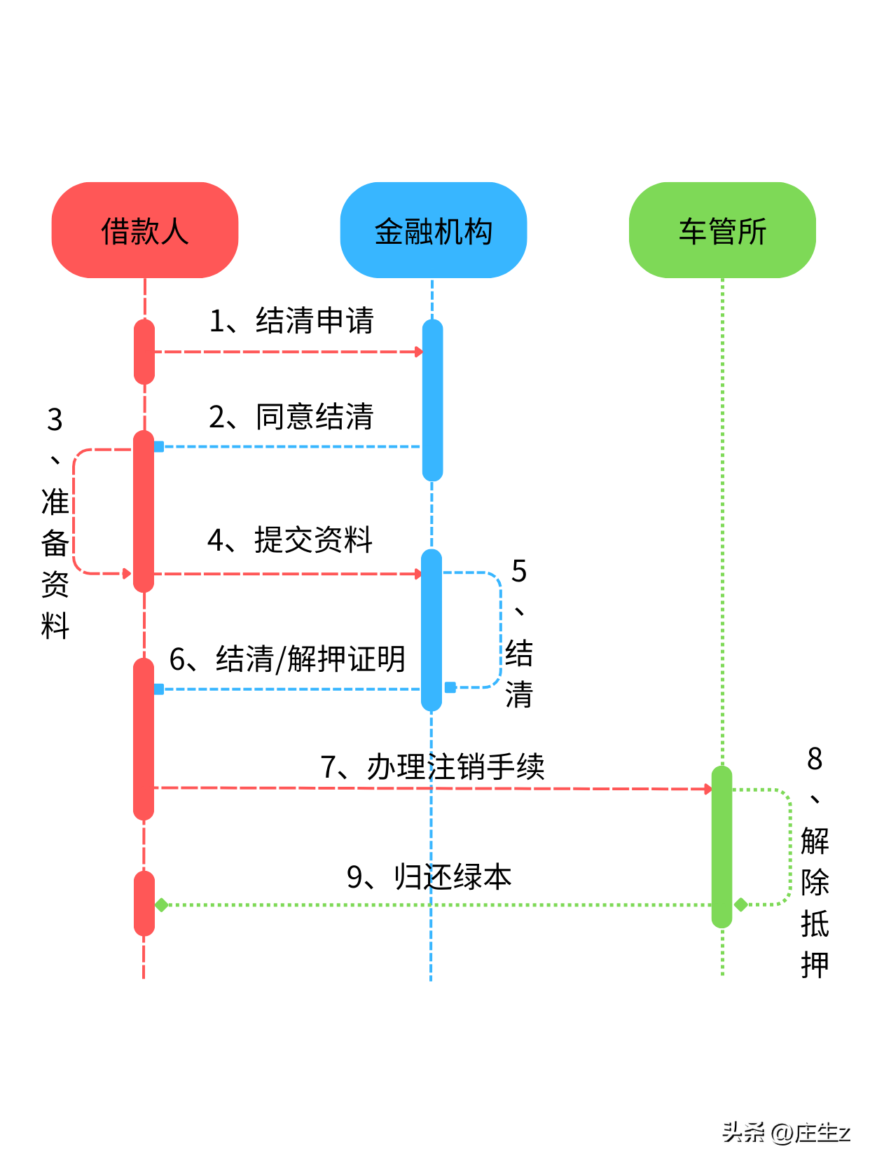 車輛貸款抵押如何解除(抵押解除貸款車輛怎么辦理)？ (http://banchahatyai.com/) 知識(shí)問(wèn)答 第1張