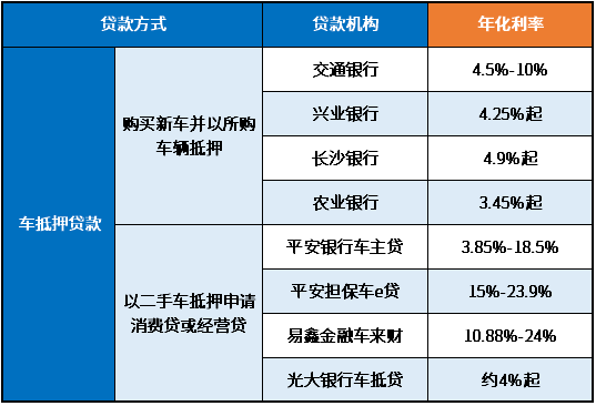 3萬車抵押貸款利率多少(抵押車輛貸款利息)？ (http://banchahatyai.com/) 知識問答 第1張