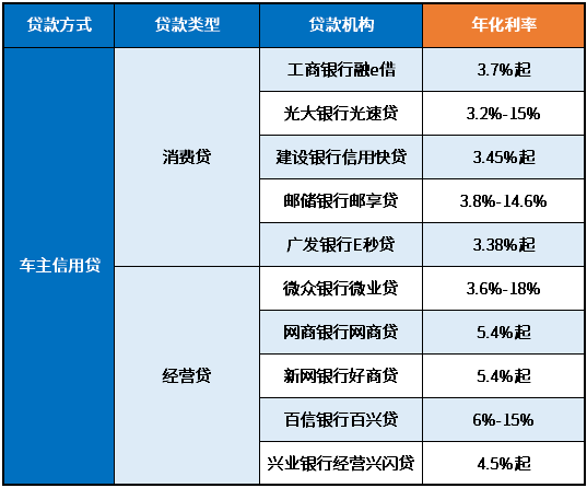 3萬車抵押貸款利率多少(抵押車輛貸款利息)？ (http://banchahatyai.com/) 知識問答 第2張