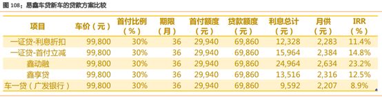 易車貸款利息多少(利息貸款易車貸劃算嗎)？ (http://banchahatyai.com/) 知識問答 第4張